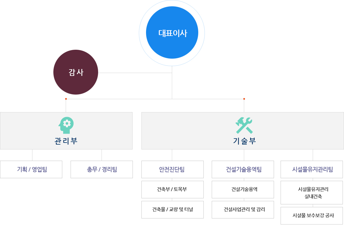 (주)대영구조기술단 조직도